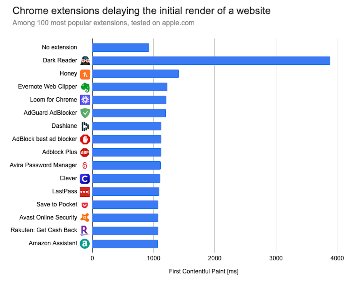 How do Chrome extensions impact browser performance?