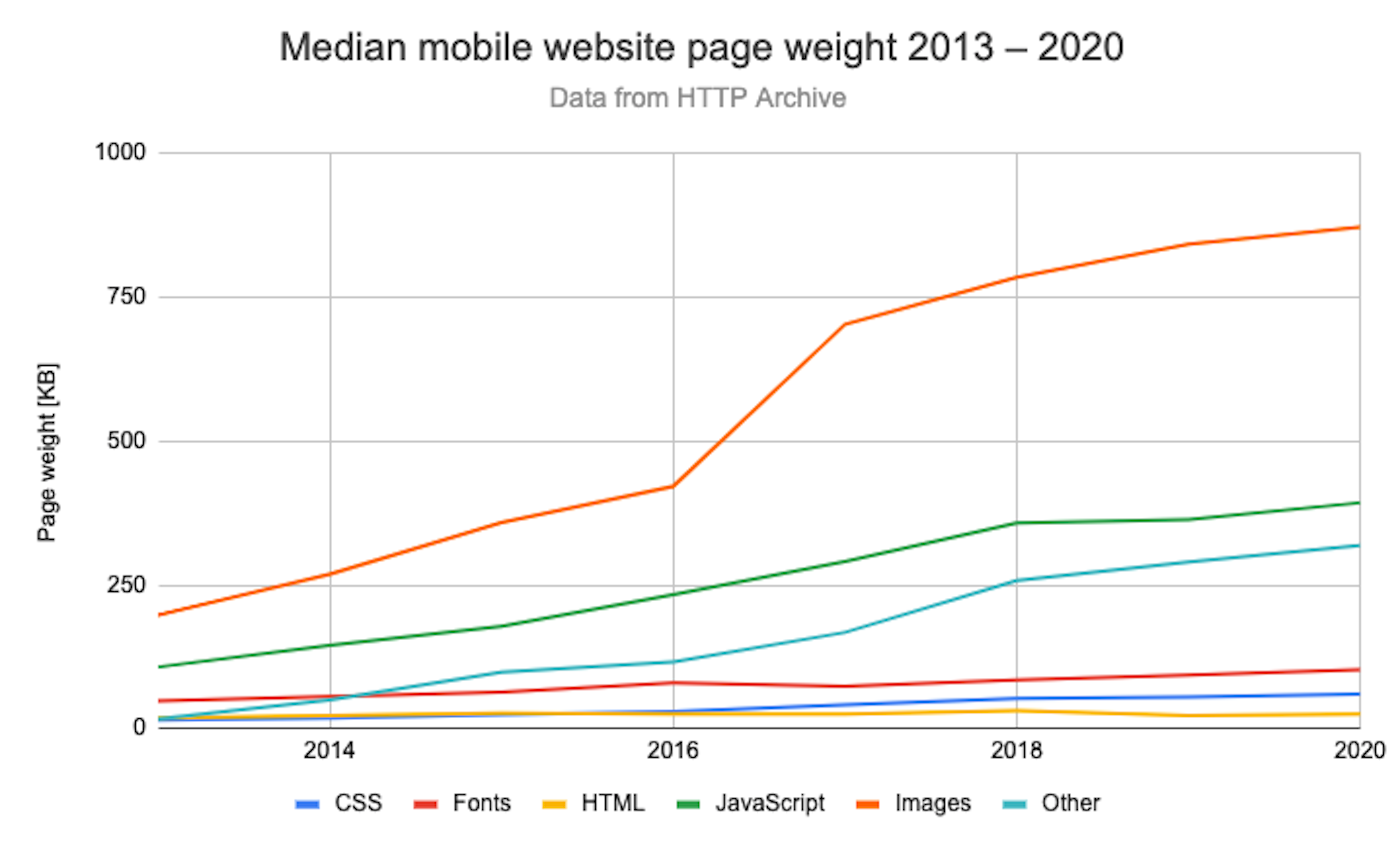 Page weight. Популярность фреймворков JAVASCRIPT. Фреймворки js. Статистика популярности фреймворков js. Самые популярные фреймворки JAVASCRIPT.